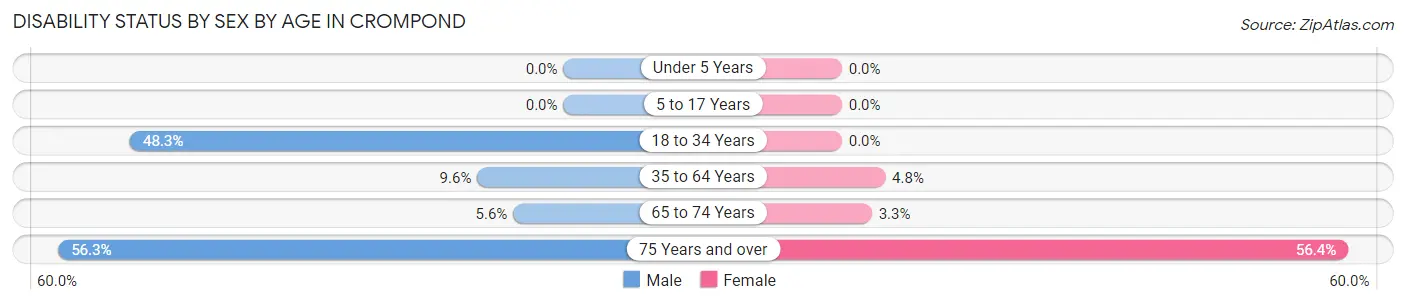 Disability Status by Sex by Age in Crompond