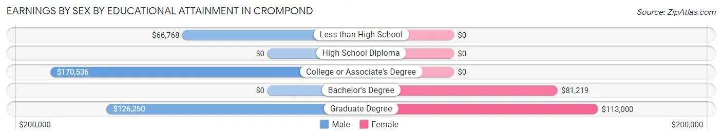 Earnings by Sex by Educational Attainment in Crompond