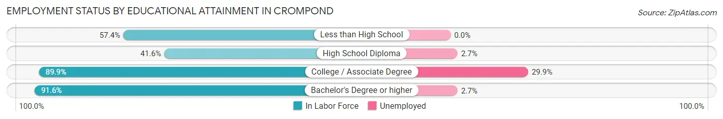 Employment Status by Educational Attainment in Crompond