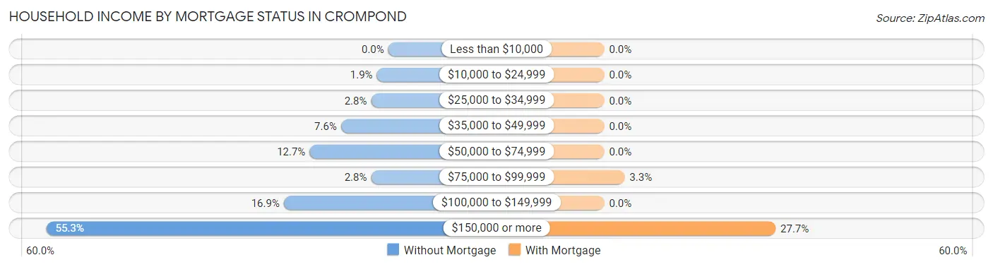 Household Income by Mortgage Status in Crompond