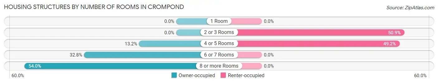 Housing Structures by Number of Rooms in Crompond