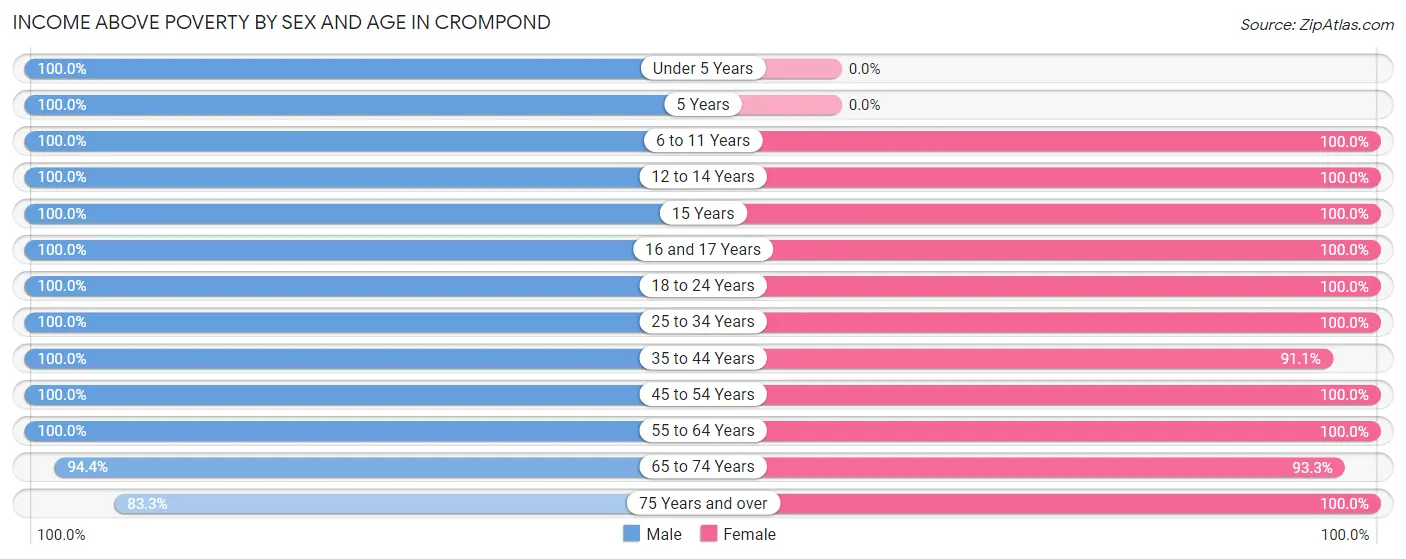 Income Above Poverty by Sex and Age in Crompond