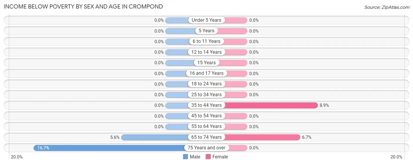 Income Below Poverty by Sex and Age in Crompond