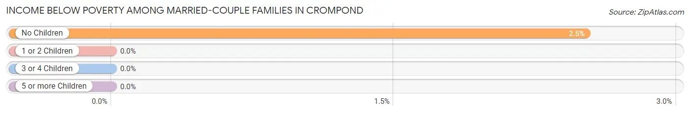Income Below Poverty Among Married-Couple Families in Crompond