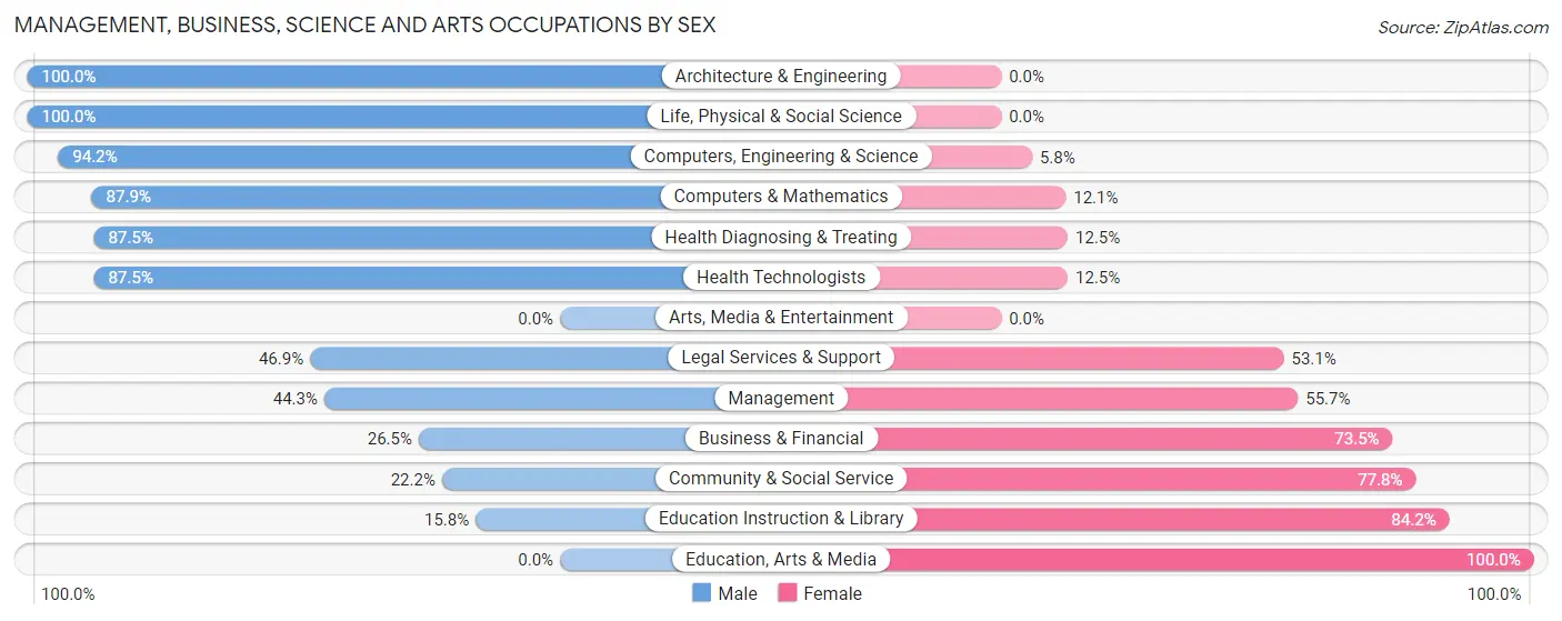 Management, Business, Science and Arts Occupations by Sex in Crompond