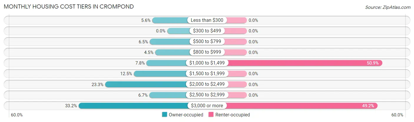 Monthly Housing Cost Tiers in Crompond