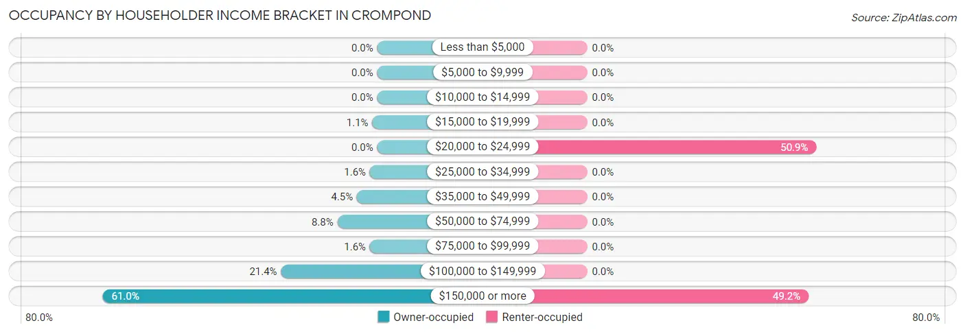 Occupancy by Householder Income Bracket in Crompond