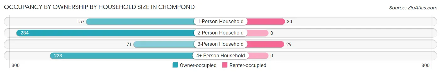 Occupancy by Ownership by Household Size in Crompond