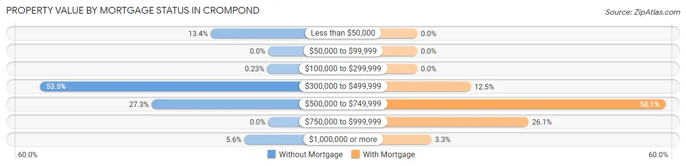 Property Value by Mortgage Status in Crompond