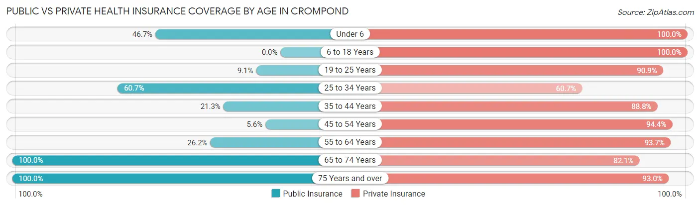 Public vs Private Health Insurance Coverage by Age in Crompond