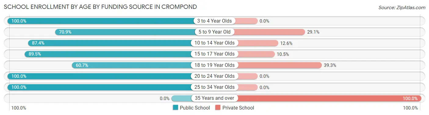 School Enrollment by Age by Funding Source in Crompond