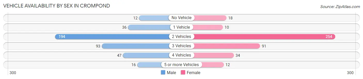 Vehicle Availability by Sex in Crompond