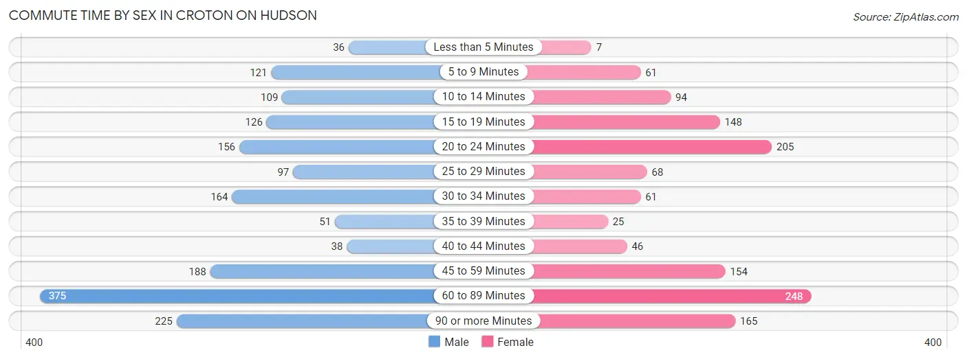 Commute Time by Sex in Croton On Hudson