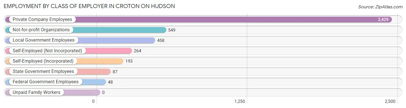 Employment by Class of Employer in Croton On Hudson