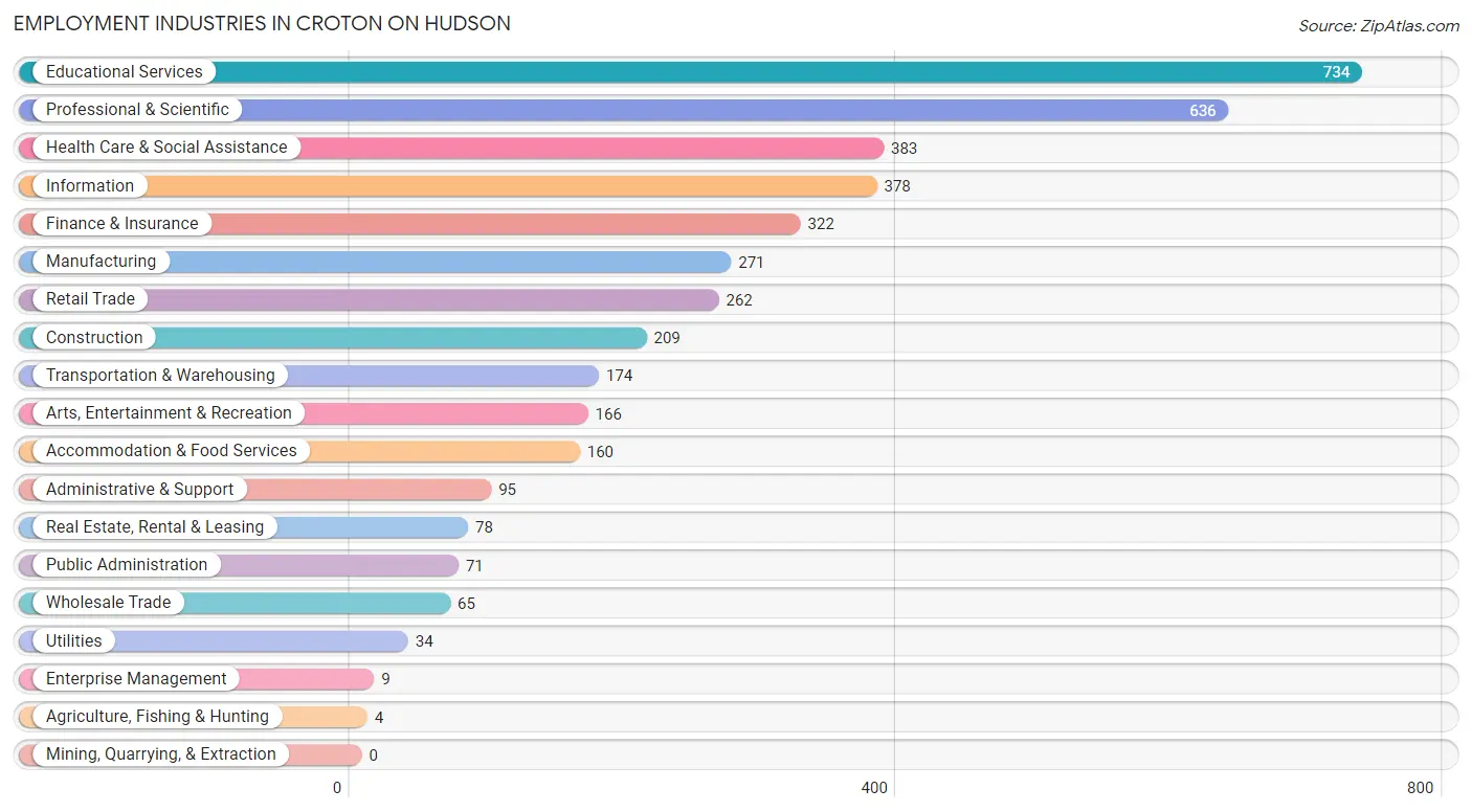 Employment Industries in Croton On Hudson