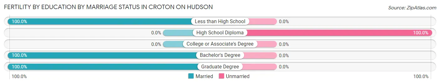 Female Fertility by Education by Marriage Status in Croton On Hudson