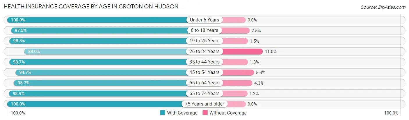 Health Insurance Coverage by Age in Croton On Hudson