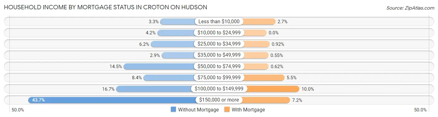 Household Income by Mortgage Status in Croton On Hudson