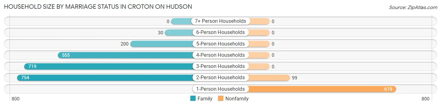 Household Size by Marriage Status in Croton On Hudson