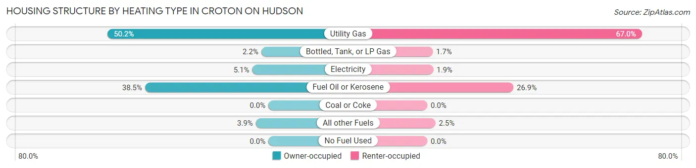 Housing Structure by Heating Type in Croton On Hudson