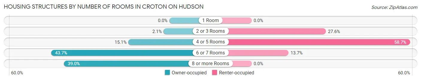 Housing Structures by Number of Rooms in Croton On Hudson