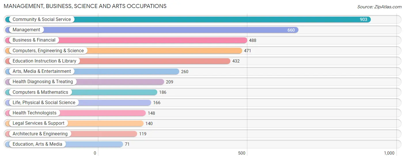 Management, Business, Science and Arts Occupations in Croton On Hudson