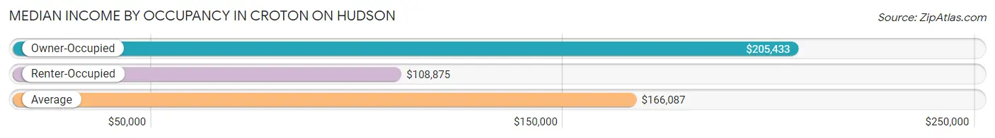 Median Income by Occupancy in Croton On Hudson