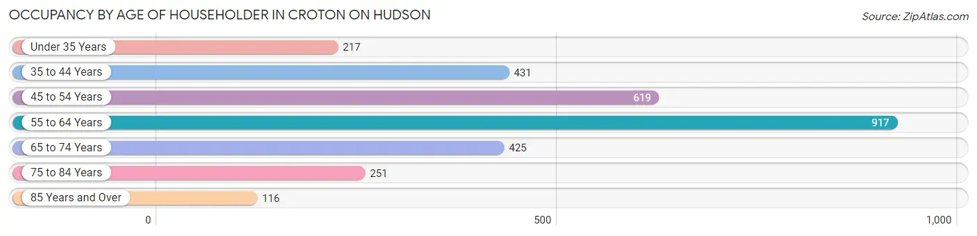 Occupancy by Age of Householder in Croton On Hudson