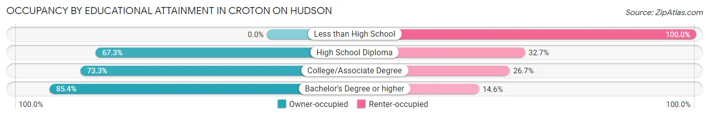 Occupancy by Educational Attainment in Croton On Hudson