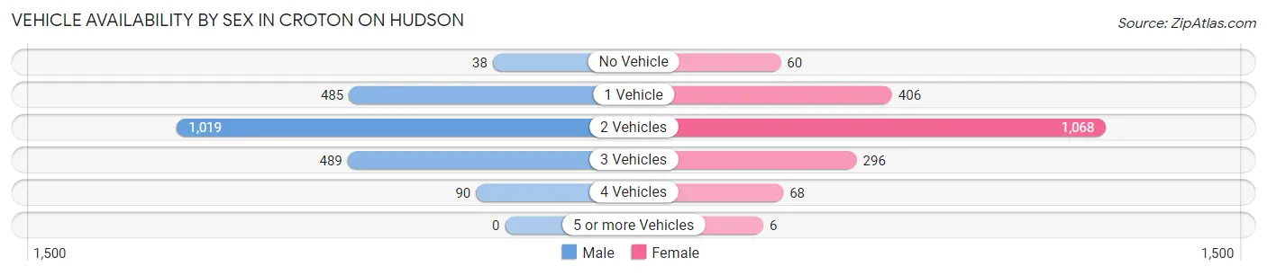 Vehicle Availability by Sex in Croton On Hudson