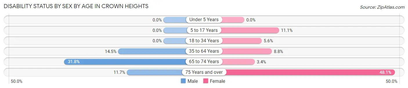 Disability Status by Sex by Age in Crown Heights