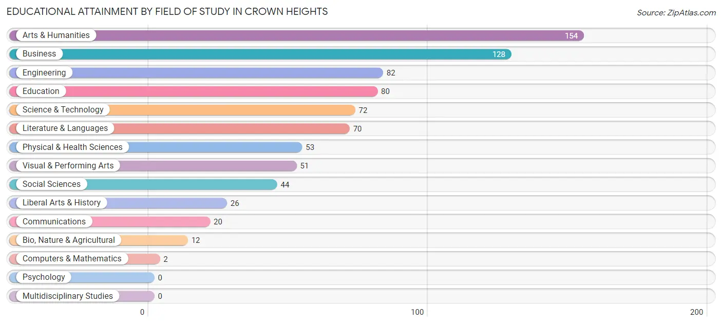 Educational Attainment by Field of Study in Crown Heights