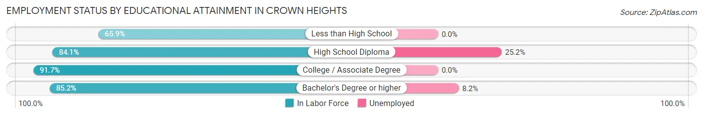 Employment Status by Educational Attainment in Crown Heights