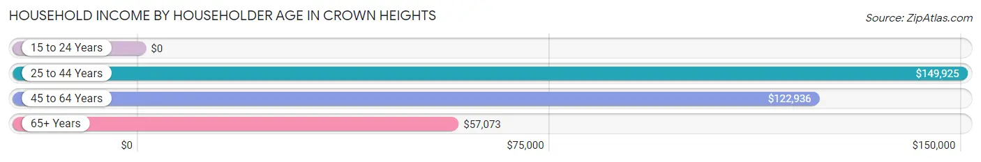 Household Income by Householder Age in Crown Heights