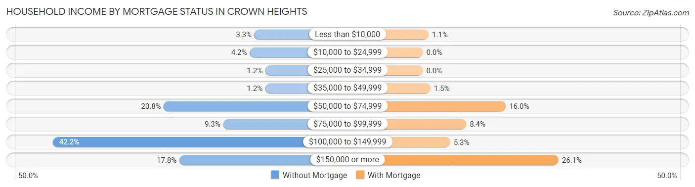Household Income by Mortgage Status in Crown Heights