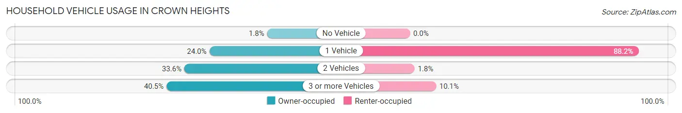Household Vehicle Usage in Crown Heights