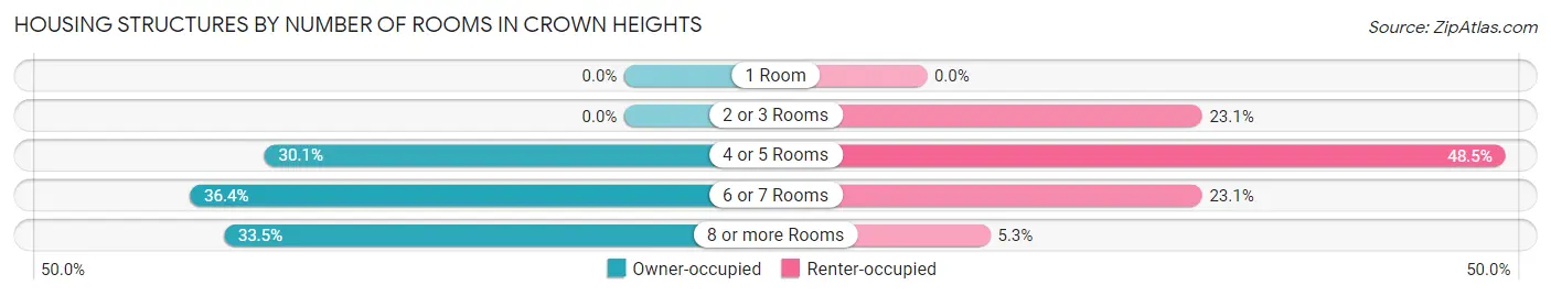 Housing Structures by Number of Rooms in Crown Heights