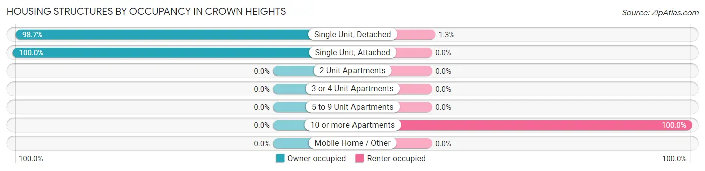 Housing Structures by Occupancy in Crown Heights