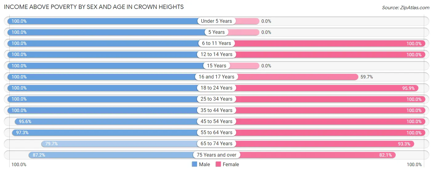Income Above Poverty by Sex and Age in Crown Heights