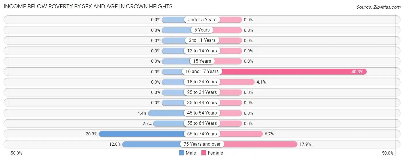 Income Below Poverty by Sex and Age in Crown Heights