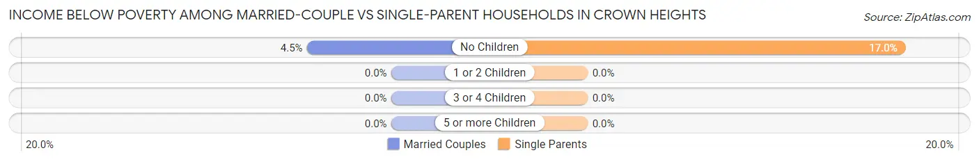 Income Below Poverty Among Married-Couple vs Single-Parent Households in Crown Heights