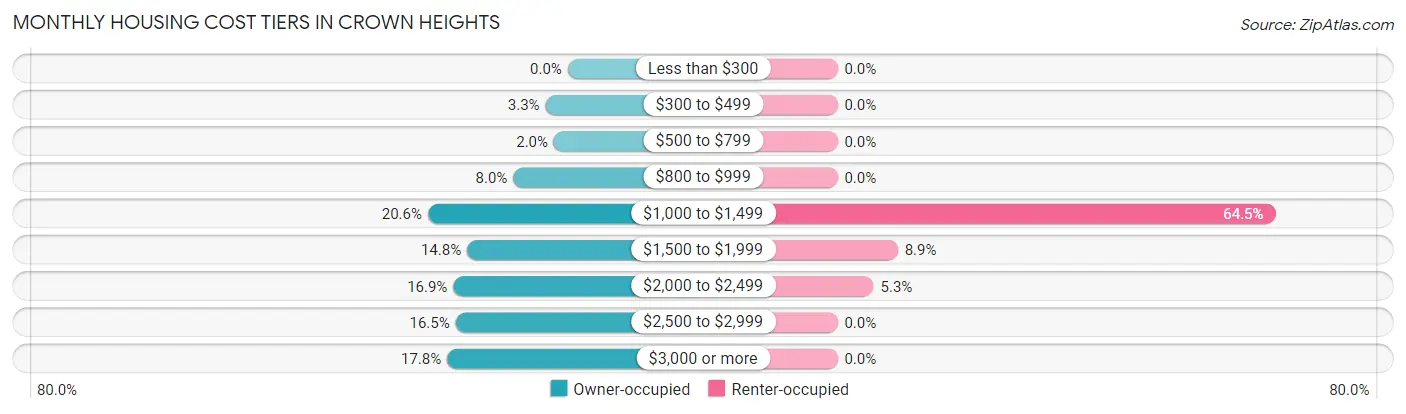 Monthly Housing Cost Tiers in Crown Heights