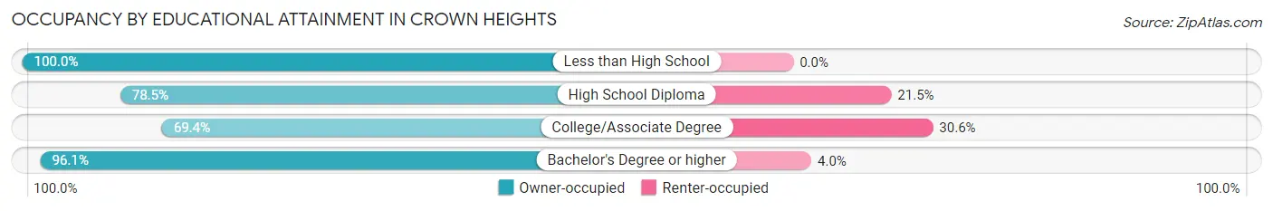 Occupancy by Educational Attainment in Crown Heights