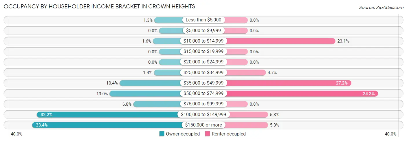 Occupancy by Householder Income Bracket in Crown Heights