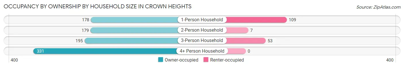 Occupancy by Ownership by Household Size in Crown Heights