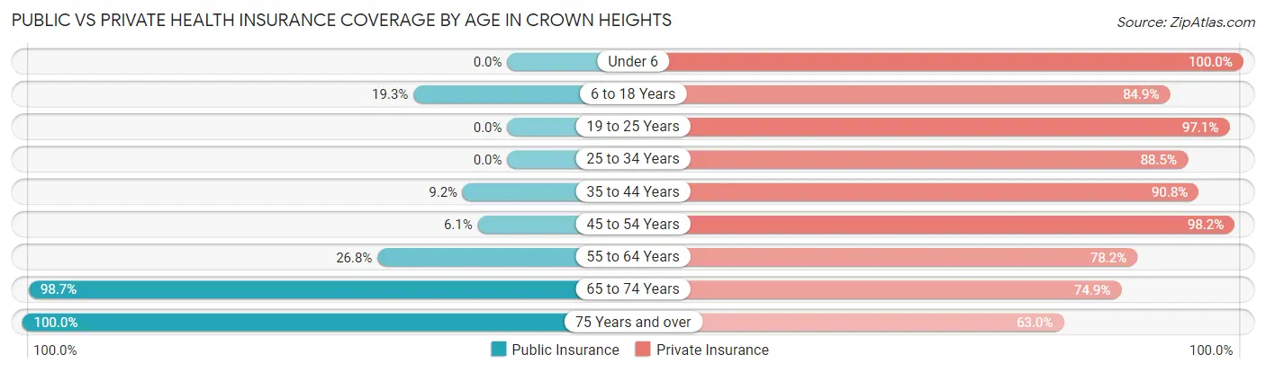 Public vs Private Health Insurance Coverage by Age in Crown Heights