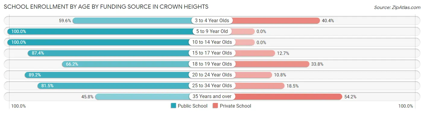 School Enrollment by Age by Funding Source in Crown Heights