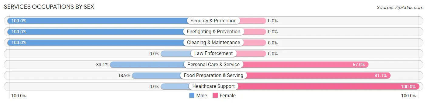 Services Occupations by Sex in Crown Heights