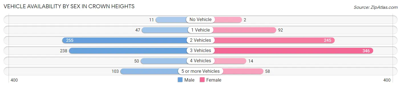 Vehicle Availability by Sex in Crown Heights