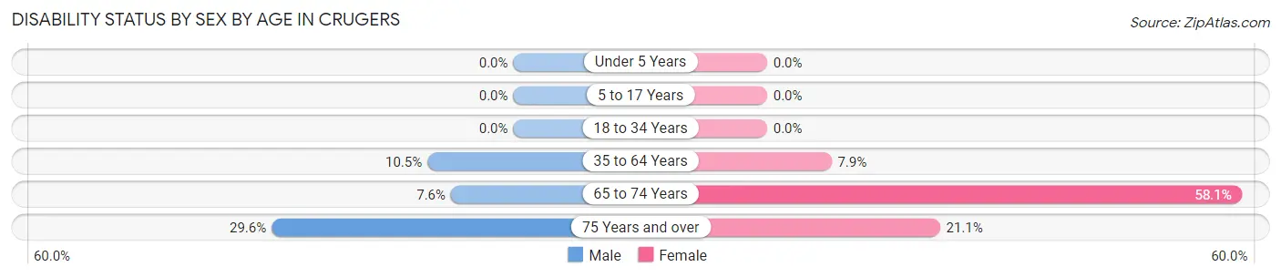 Disability Status by Sex by Age in Crugers